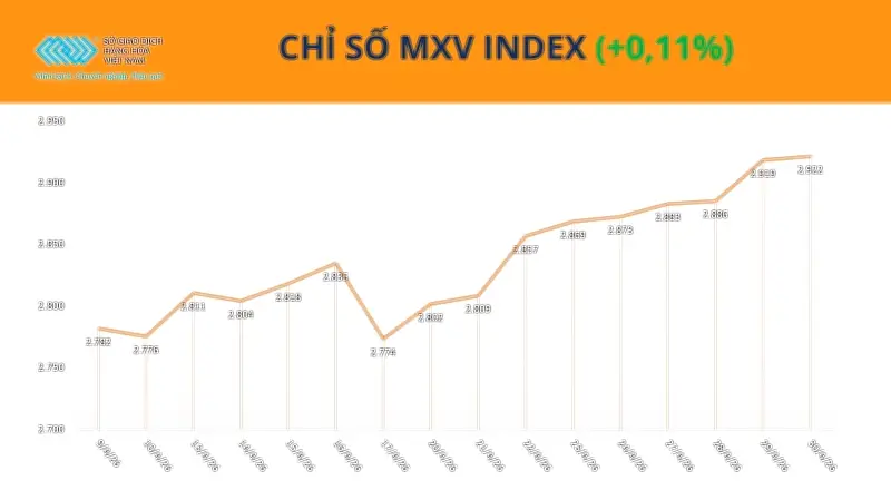 Chỉ số MXV-Index tăng nhẹ, bạch kim bật tăng gần 5% và cao-su khởi sắc