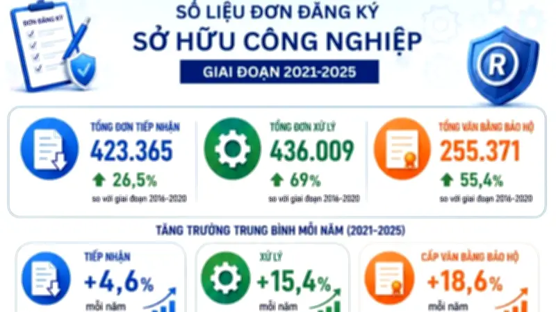 Chiến dịch chống xâm phạm sở hữu trí tuệ từ 7 đến 30/5