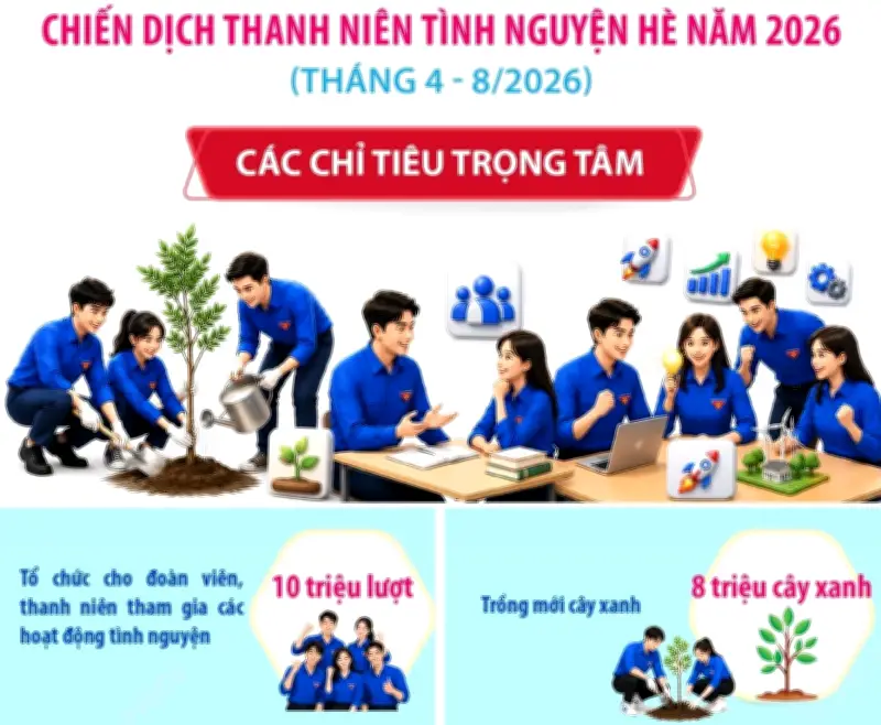 Chiến dịch Thanh niên tình nguyện hè 2026 với các chỉ tiêu trọng tâm