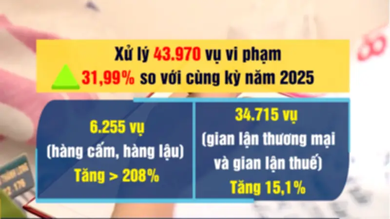 Chống buôn lậu: Xử lý gần 44.000 vụ vi phạm trong quý I/2026