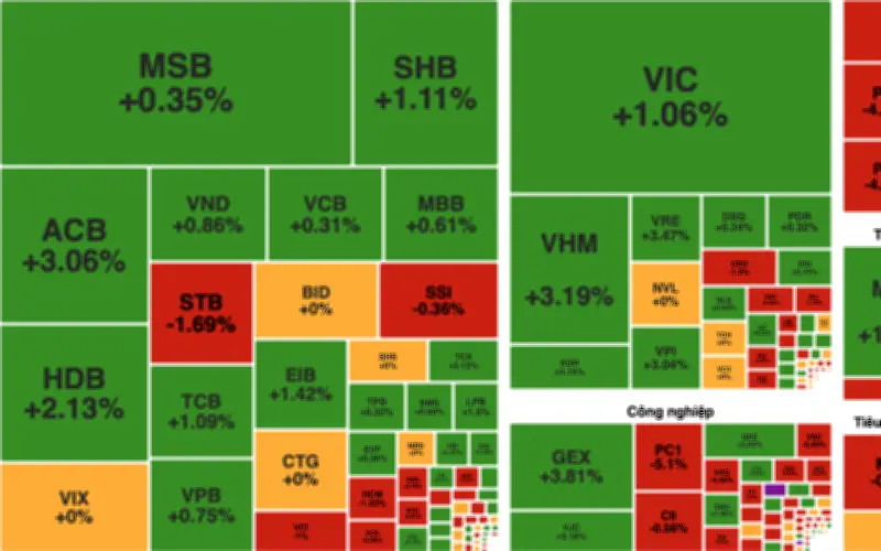 Chứng khoán hồi phục nhờ bất động sản và tài chính, VN-Index tăng gần 9 điểm
