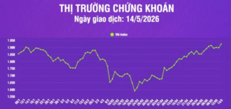 Chứng khoán ngày 14/5: VN-Index tăng hơn 27 điểm, thanh khoản giảm