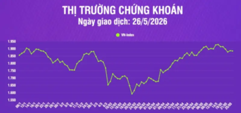 Chứng khoán ngày 26/5: VN-Index giảm nhẹ, thanh khoản tăng