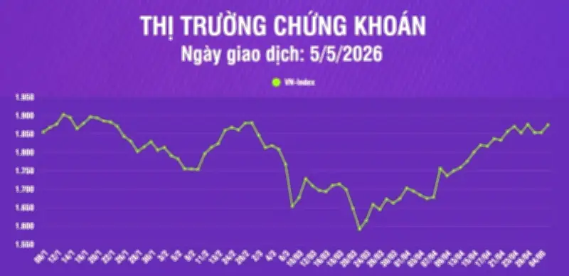 Chứng khoán ngày 5/5: VN-Index tăng gần 21 điểm, tiếp tục kiểm định vùng đỉnh lịch sử quanh 1.900 điểm