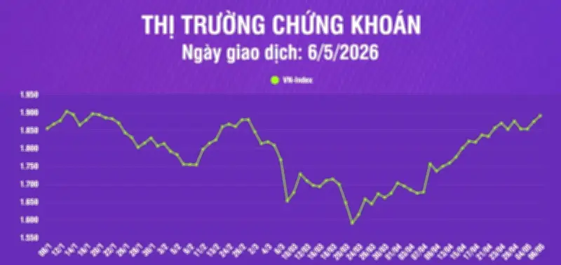 Chứng khoán ngày 6/5: VN-Index tăng hơn 16 điểm, thanh khoản cải thiện