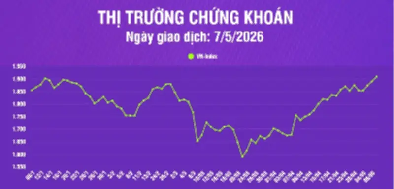 Chứng khoán ngày 7/5: VN-Index tăng gần 18 điểm, vượt mốc 1.909 điểm