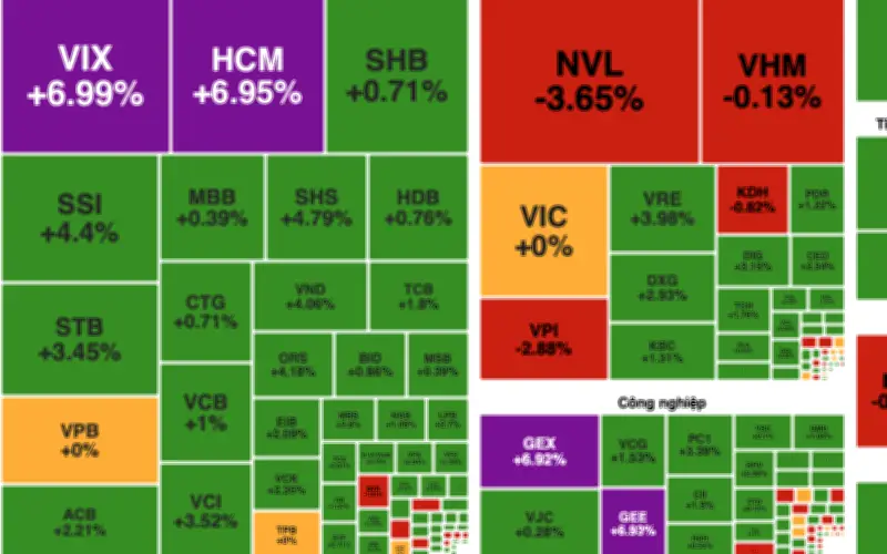 Chứng khoán rung lắc mạnh, VN-Index tăng 16 điểm nhờ lực cầu cuối phiên