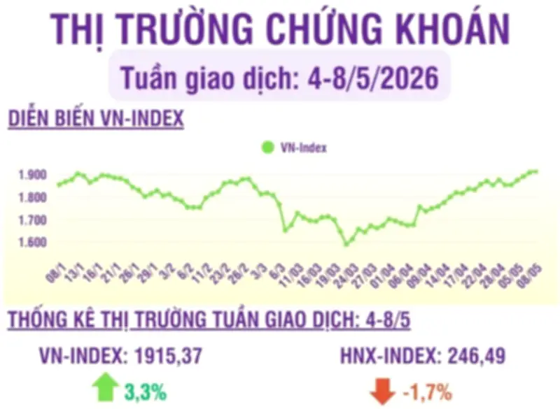 Chứng khoán tuần 4/8-5/8: Thanh khoản tăng, khối lượng giao dịch trung bình khoảng 750 triệu cổ phiếu/phiên