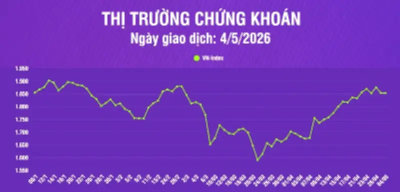 Chứng khoán đầu tháng 5: VN-Index giảm nhẹ 0,04 điểm về mức 1.854,06 điểm