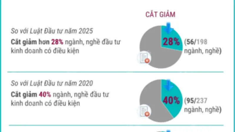 Chính phủ ban hành 11 nghị quyết cắt giảm chi phí tuân thủ thủ tục hành chính