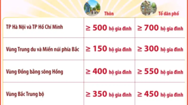 Chính phủ ban hành Nghị định quy định quy mô thôn, tổ dân phố