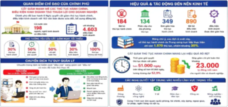 Cải cách hành chính lớn: Cắt giảm 30% thủ tục, 50% chi phí, tạo động lực tăng trưởng