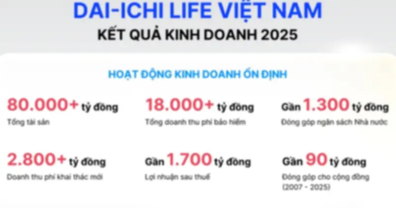 Dai-ichi Life Việt Nam duy trì tăng trưởng ổn định năm 2025