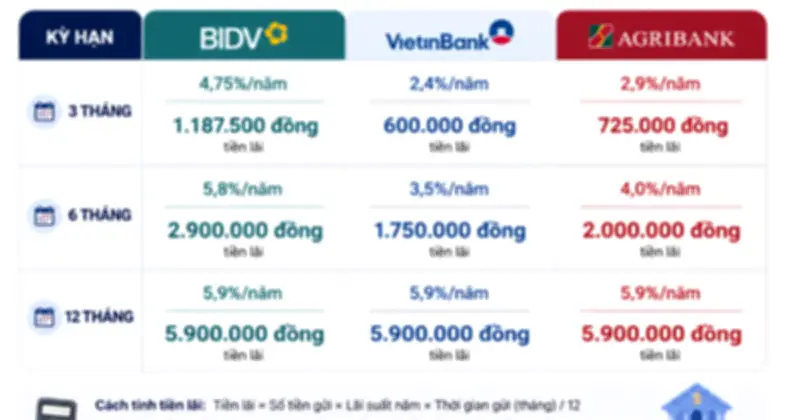 Gửi 100 triệu tiết kiệm tháng 5/2026: Lãi suất BIDV, VietinBank, Agribank