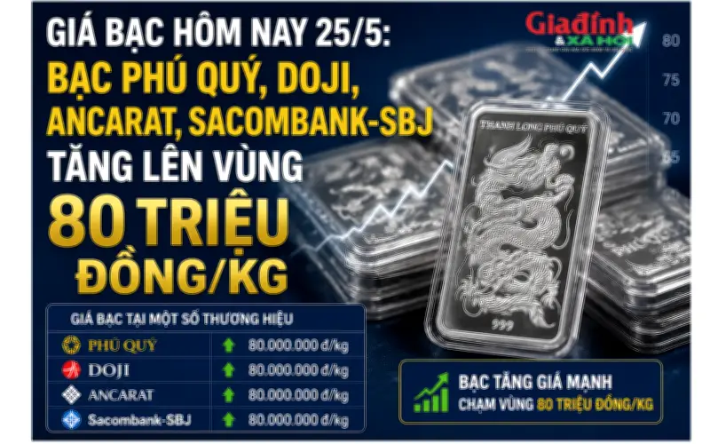 Giá bạc hôm nay 25/5: DOJI, Ancarat, Sacombank, SBJ tăng mạnh