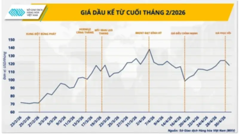 Giá dầu biến động mạnh, doanh nghiệp Việt đối mặt áp lực chi phí