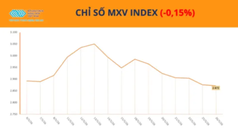 Giá đậu tương thế giới giảm gần 1% do áp lực bán kỹ thuật và nguồn cung dư thừa