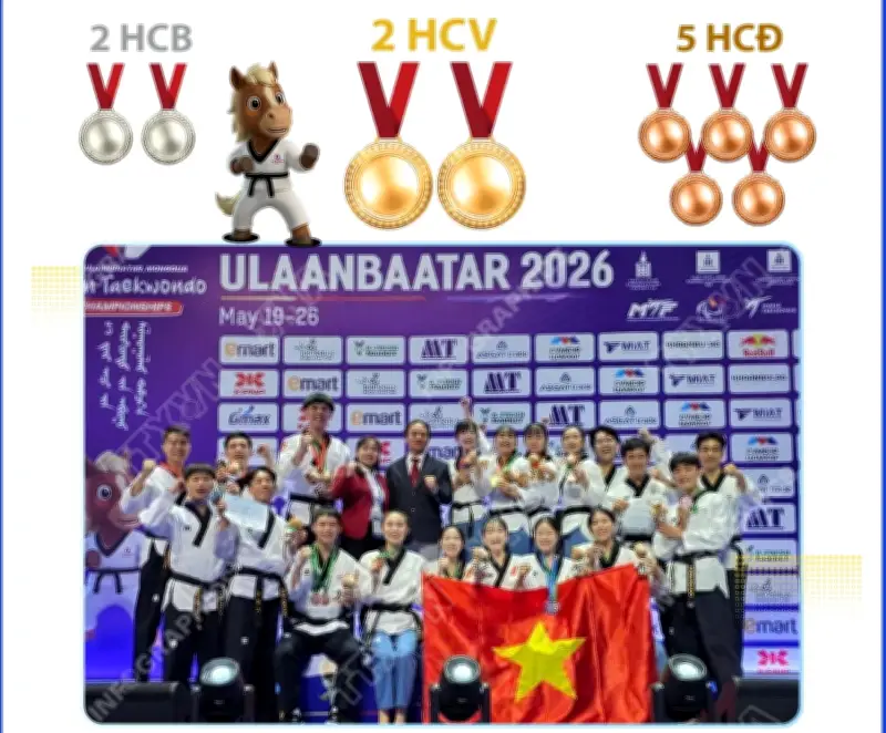 Giải vô địch Taekwondo châu Á: Việt Nam giành 2 HCV nội dung quyền biểu diễn
