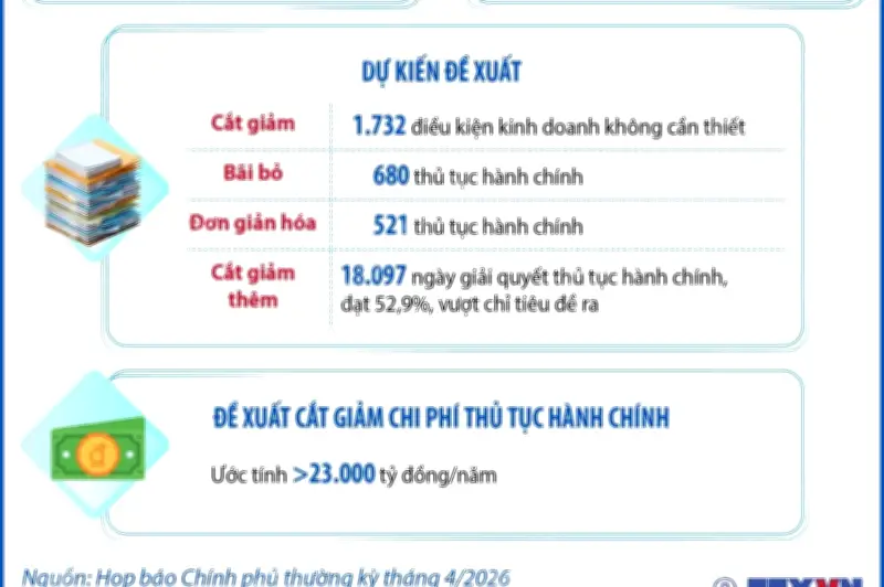 Giảm thực chất thủ tục hành chính, quy định kinh doanh