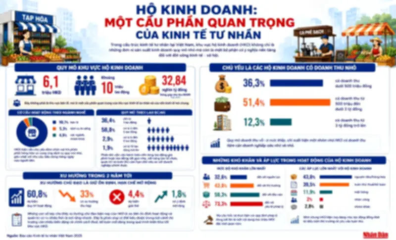 Hộ kinh doanh Việt Nam gặp khó: Doanh thu giảm, áp lực tuân thủ tăng
