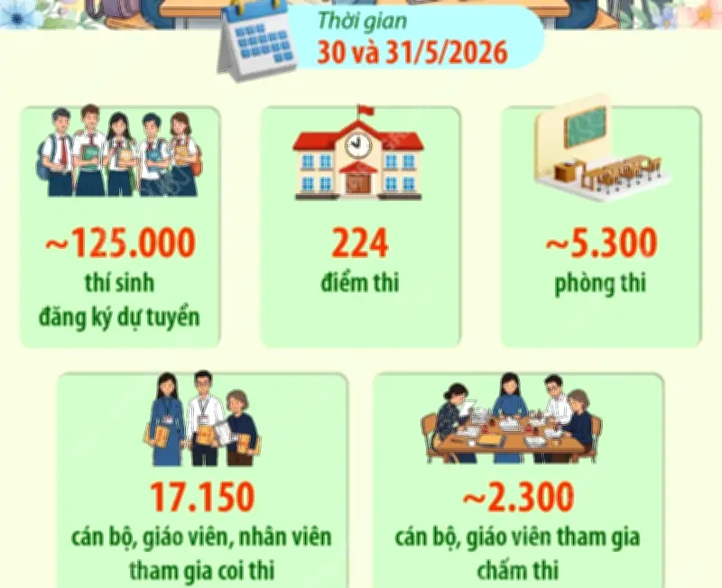 Hà Nội chuẩn bị điều kiện thuận lợi nhất cho học sinh thi vào lớp 10