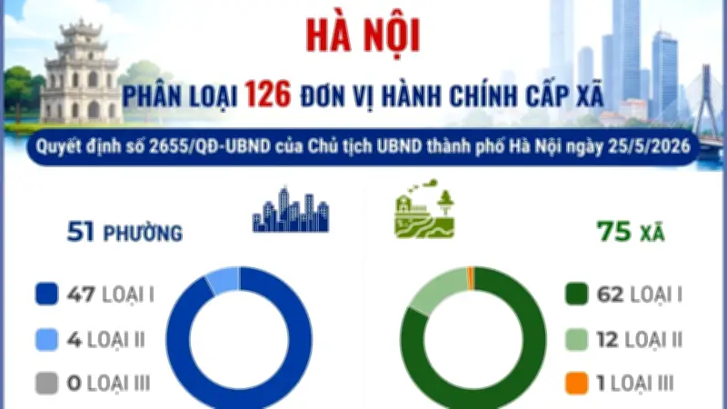 Hà Nội phân loại 126 đơn vị hành chính cấp xã thành 3 nhóm
