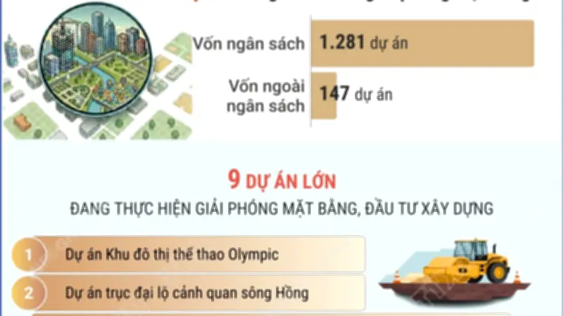 Hà Nội đẩy nhanh giải phóng mặt bằng, khơi thông nguồn lực đất đai