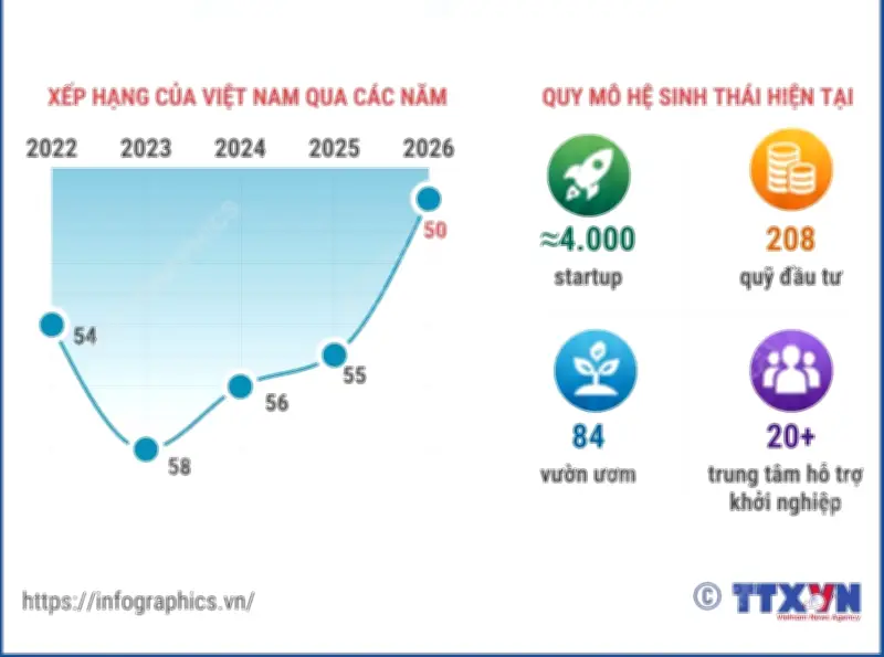 Hệ sinh thái khởi nghiệp Việt Nam lần đầu vào top 50 thế giới