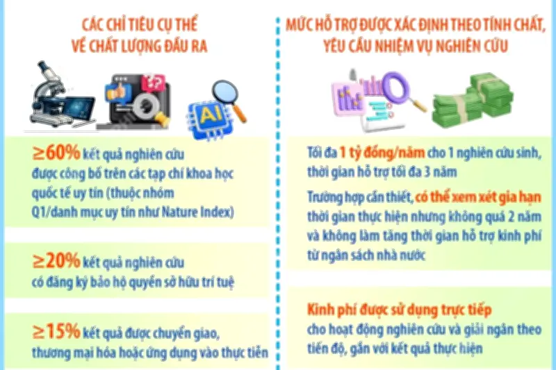Hỗ trợ tới 1 tỷ đồng mỗi năm cho nghiên cứu sinh xuất sắc