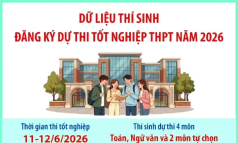 Hơn 1,22 triệu thí sinh đăng ký thi tốt nghiệp THPT 2026