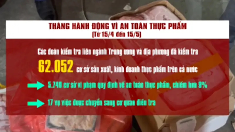 Hơn 5.700 cơ sở vi phạm ATTP, xử phạt 22,4 tỷ đồng trong tháng cao điểm