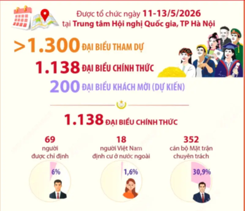 Đại hội MTTQ Việt Nam lần thứ XI: Quy tụ đại biểu từ nhiều tầng lớp nhân dân
