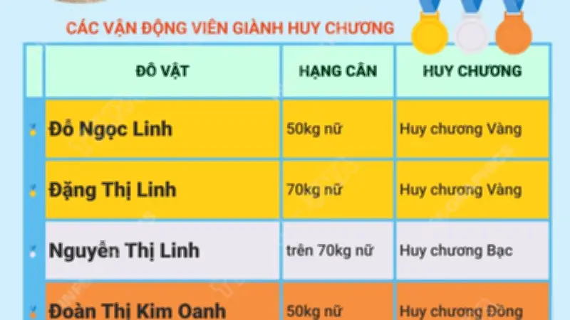 Đội tuyển vật Việt Nam giành 7 huy chương tại giải vật bãi biển thế giới 2026
