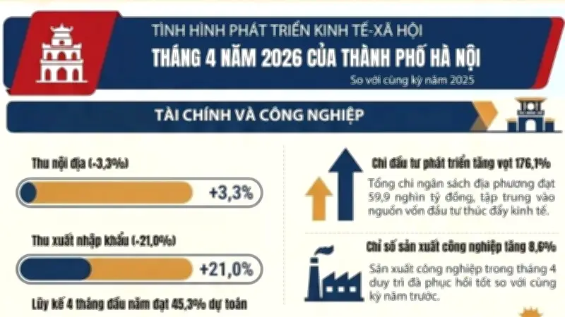 Infographic: Kinh tế - xã hội Hà Nội tháng 4/2026 tăng trưởng tích cực
