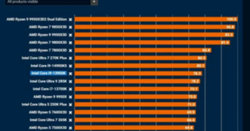 Intel thử CPU 12 nhân hiệu năng, chơi game vẫn ngang Core i9-13900K