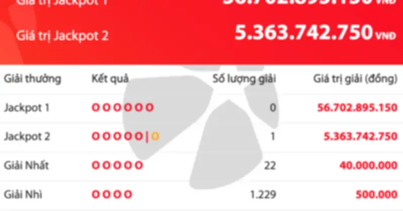 Kết quả Vietlott Power 6/55 ngày 12.5: Jackpot 1 vẫn chưa có chủ, Jackpot 2 có người trúng