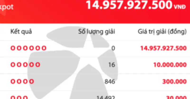 Kết quả xổ số Mega 6/45: Không có người trúng Jackpot, giải thưởng tăng lên 14,9 tỷ đồng