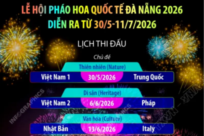 Lễ hội pháo hoa quốc tế Đà Nẵng 2026 diễn ra từ 30/5 đến 11/7/2026