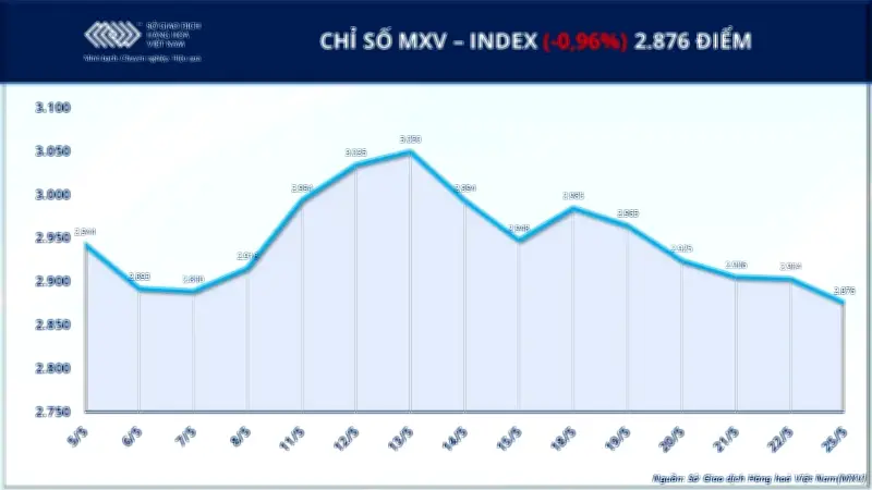 MXV-Index giảm gần 1% xuống dưới 2.900 điểm, dầu và bạc biến động mạnh