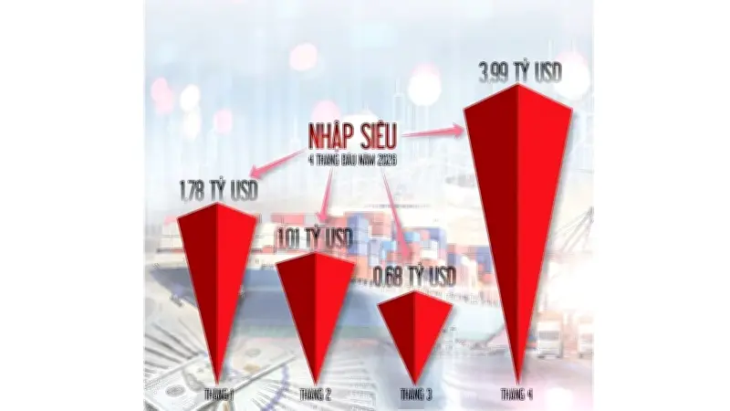 Nhập siêu 7,46 tỷ USD trong 4 tháng đầu năm 2026, chuyên gia nói gì?