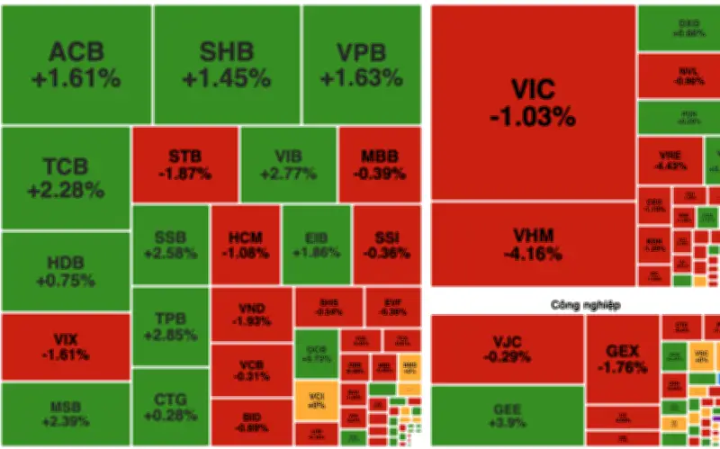 Áp lực bán gia tăng, VN-Index giảm 9,75 điểm trong phiên 27/5