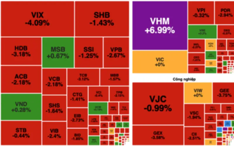 Áp lực bán gia tăng, VN-Index giảm hơn 10 điểm trong phiên 28/5