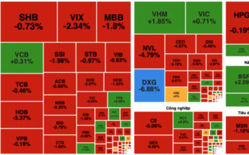 Áp lực bán gia tăng, VN-Index giảm hơn 31 điểm trong phiên 20/5
