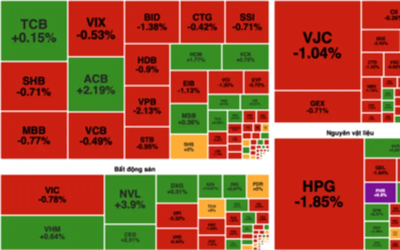 Áp lực chốt lời gia tăng, VN-Index giảm nhẹ phiên 15/5