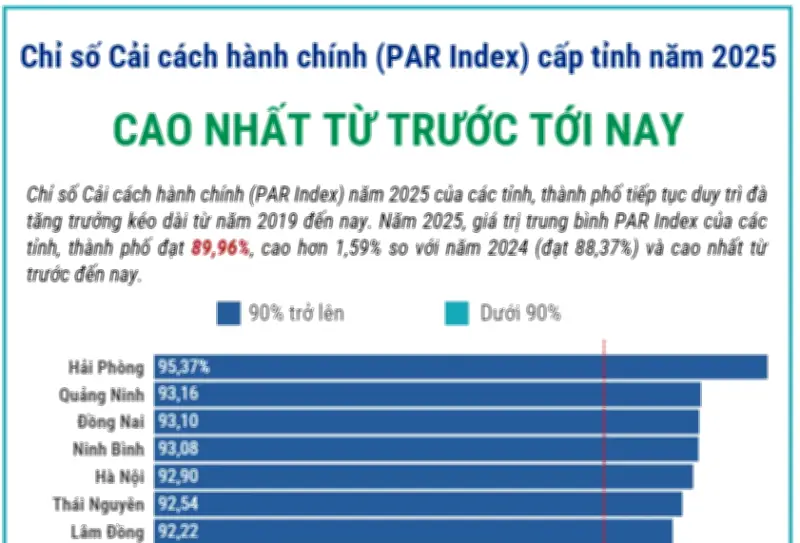 PAR Index cấp tỉnh năm 2025 đạt kết quả cao nhất từ trước tới nay