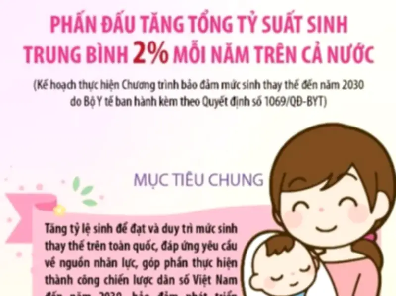 Phấn đấu tăng tổng tỷ suất sinh trung bình 2 mới mỗi năm trên cả nước