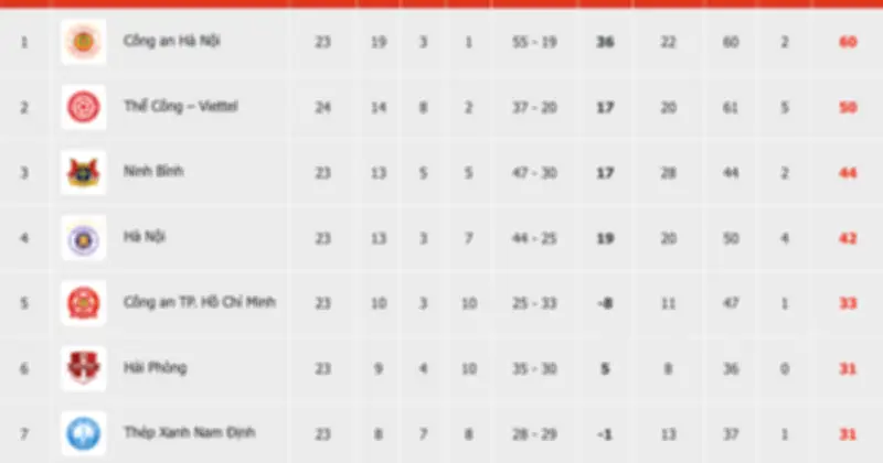 PVF-CAND thắng Thể Công, đẩy Đà Nẵng xuống đáy bảng V-League