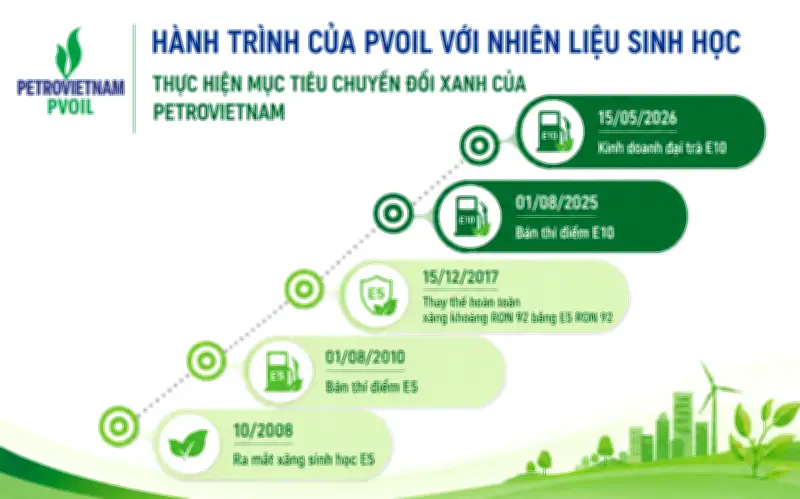 PVOIL tiên phong đưa nhiên liệu sinh học E10 vào thực tiễn tại Việt Nam