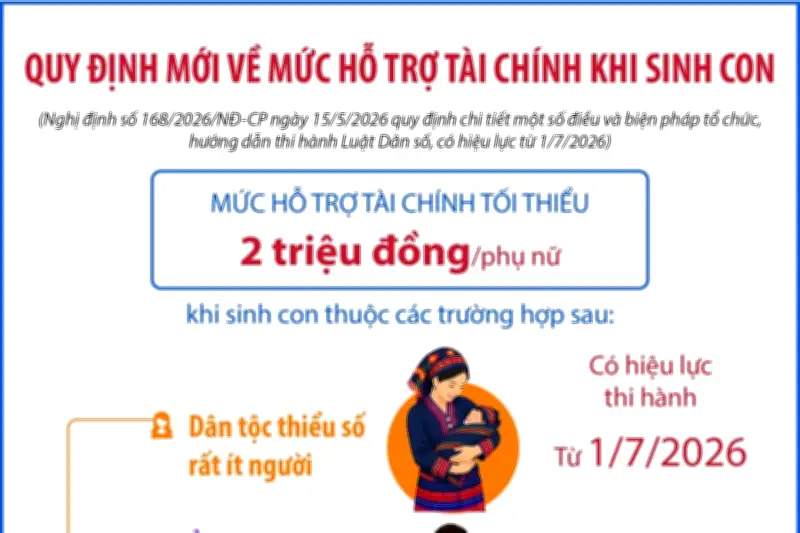 Quy định mới về mức hỗ trợ tài chính khi sinh con