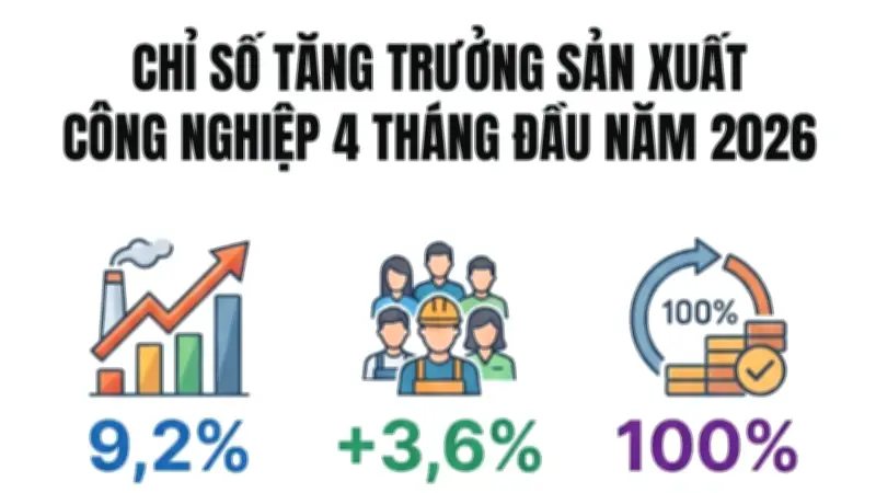 Sản xuất công nghiệp bốn tháng đầu năm 2026 tiếp đà tăng trưởng tích cực